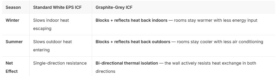 350mm Graphite ICF Shipped to Edmonton - Year-Round Thermal Performance for Extreme Climates