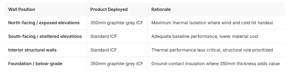 350mm Graphite ICF Shipped to Edmonton - Year-Round Thermal Performance for Extreme Climates