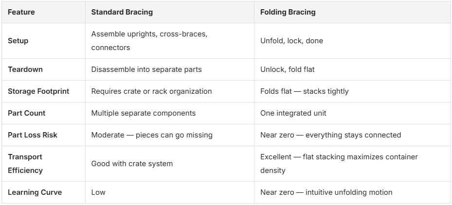 Folding ICF Bracing — Reordered by a Long-Term Australian Partner | Compact, Fast, Jobsite-Ready
