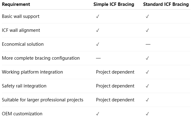 Simple ICF Bracing System | Economical ICF Wall Alignment & Support Solution