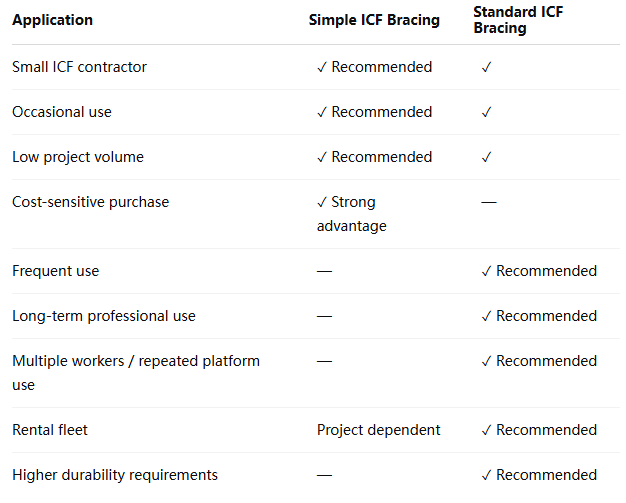 Simple ICF Bracing for Small ICF Contractors | Cost-Effective Wall Alignment Solution