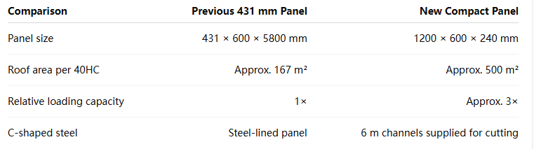 ICF Roof Panel for Importers: Approx. 500 m² per 40HC ICF Roof Panel for Importers: Approx. 500 m² per 40HC